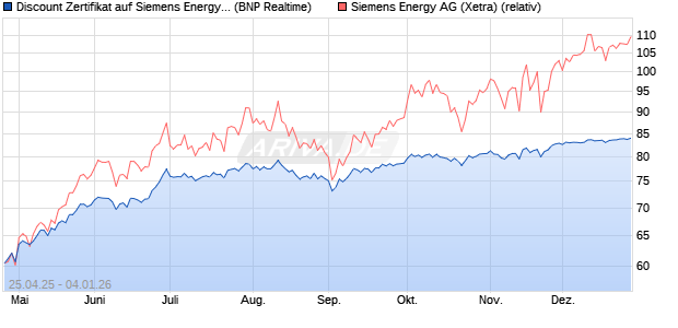 Discount Zertifikat auf Siemens Energy [BNP Paribas . (WKN: PJ0ANZ) Chart