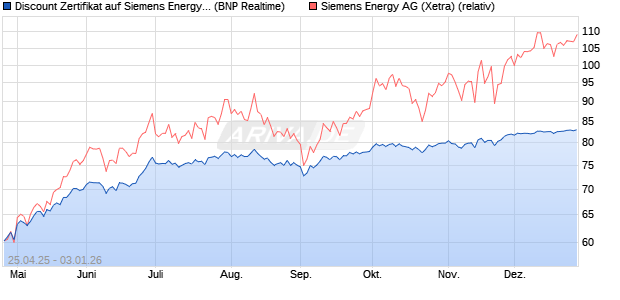 Discount Zertifikat auf Siemens Energy [BNP Paribas . (WKN: PJ0AN0) Chart