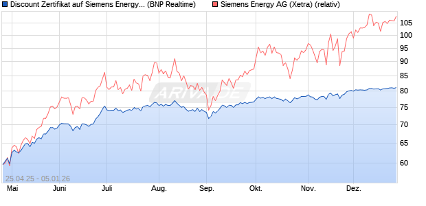 Discount Zertifikat auf Siemens Energy [BNP Paribas . (WKN: PJ0AN1) Chart