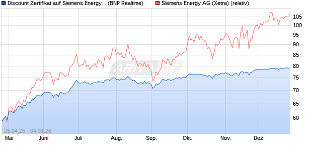 Discount Zertifikat auf Siemens Energy [BNP Paribas . (WKN: PJ0AN2) Chart