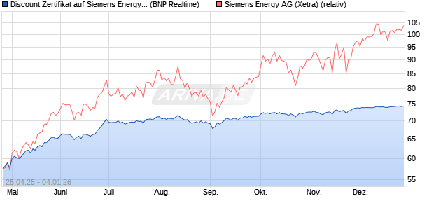 Discount Zertifikat auf Siemens Energy [BNP Paribas . (WKN: PJ0AN5) Chart