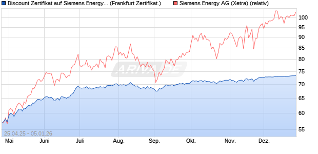 Discount Zertifikat auf Siemens Energy [BNP Paribas . (WKN: PJ0AN6) Chart