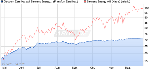 Discount Zertifikat auf Siemens Energy [BNP Paribas . (WKN: PJ0AN7) Chart