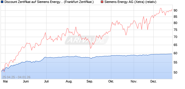 Discount Zertifikat auf Siemens Energy [BNP Paribas . (WKN: PJ0APE) Chart