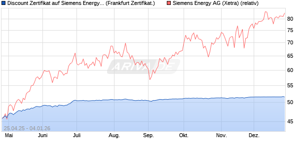 Discount Zertifikat auf Siemens Energy [BNP Paribas . (WKN: PJ0APK) Chart