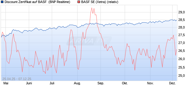 Discount Zertifikat auf BASF [BNP Paribas Emissions. (WKN: PG994N) Chart
