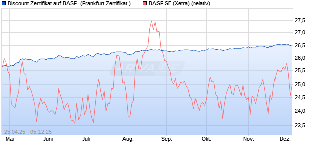 Discount Zertifikat auf BASF [BNP Paribas Emissions. (WKN: PG994P) Chart