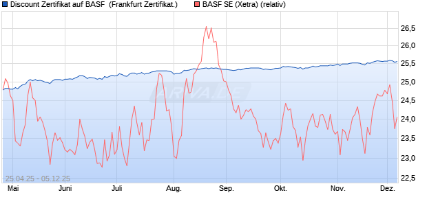 Discount Zertifikat auf BASF [BNP Paribas Emissions. (WKN: PG994Q) Chart