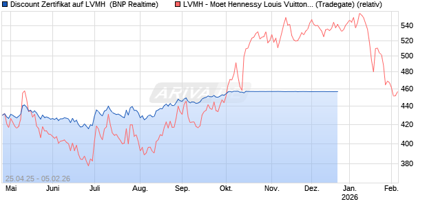 Discount Zertifikat auf LVMH [BNP Paribas Emissions- und Handelsges.] Chart