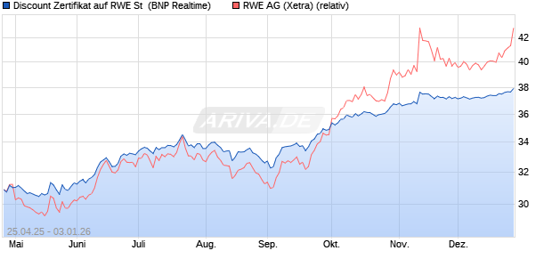 Discount Zertifikat auf RWE St [BNP Paribas Emissio. (WKN: PG999X) Chart