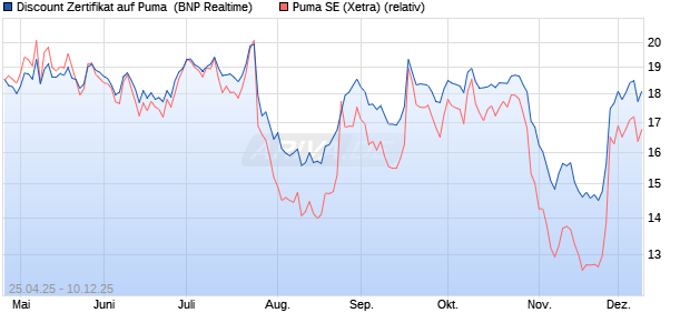 Discount Zertifikat auf Puma [BNP Paribas Emission. (WKN: PJ0A02) Chart