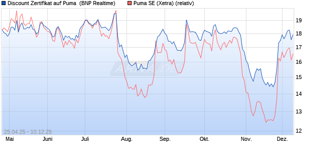 Discount Zertifikat auf Puma [BNP Paribas Emission. (WKN: PJ0A03) Chart