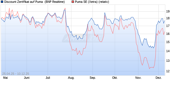 Discount Zertifikat auf Puma [BNP Paribas Emission. (WKN: PJ0A04) Chart