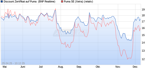 Discount Zertifikat auf Puma [BNP Paribas Emission. (WKN: PJ0A05) Chart
