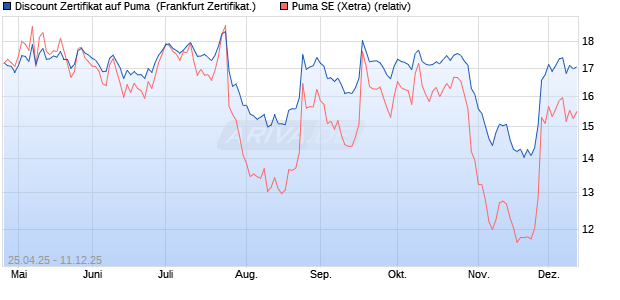 Discount Zertifikat auf Puma [BNP Paribas Emission. (WKN: PJ0A06) Chart