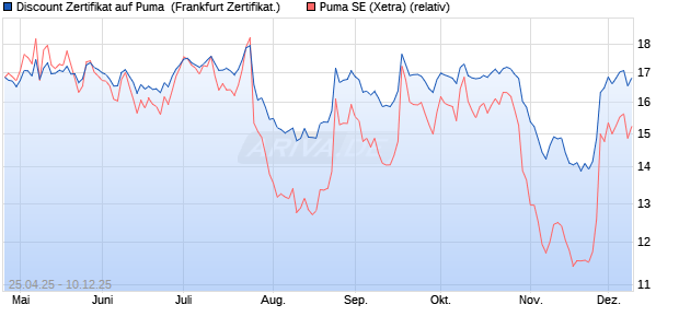 Discount Zertifikat auf Puma [BNP Paribas Emission. (WKN: PJ0A07) Chart