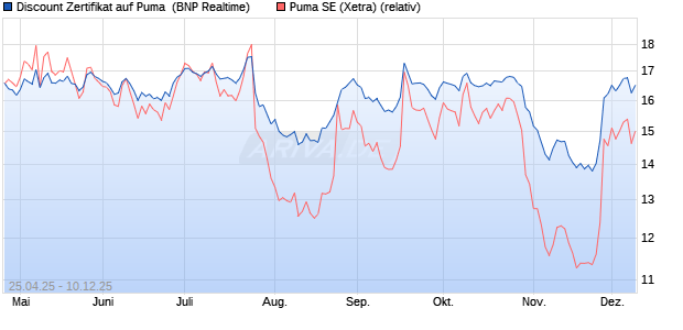 Discount Zertifikat auf Puma [BNP Paribas Emission. (WKN: PJ0A08) Chart