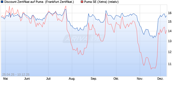 Discount Zertifikat auf Puma [BNP Paribas Emission. (WKN: PJ0A1A) Chart