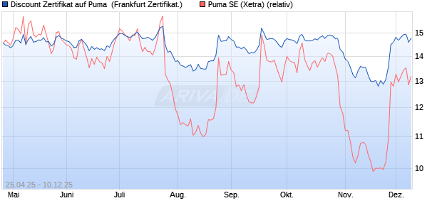 Discount Zertifikat auf Puma [BNP Paribas Emission. (WKN: PJ0A1C) Chart