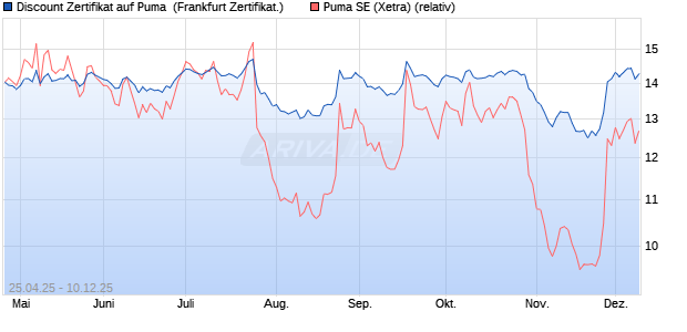 Discount Zertifikat auf Puma [BNP Paribas Emission. (WKN: PJ0A1D) Chart