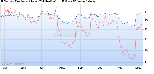 Discount Zertifikat auf Puma [BNP Paribas Emission. (WKN: PJ0A1E) Chart