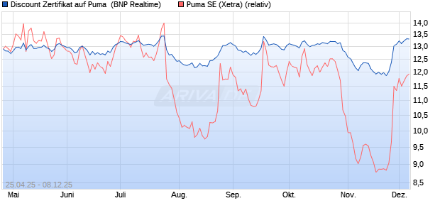 Discount Zertifikat auf Puma [BNP Paribas Emission. (WKN: PJ0A1F) Chart