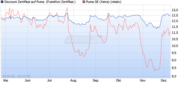 Discount Zertifikat auf Puma [BNP Paribas Emission. (WKN: PJ0A1G) Chart