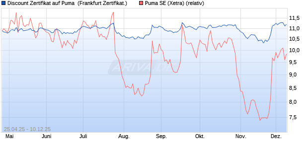 Discount Zertifikat auf Puma [BNP Paribas Emission. (WKN: PJ0A1J) Chart