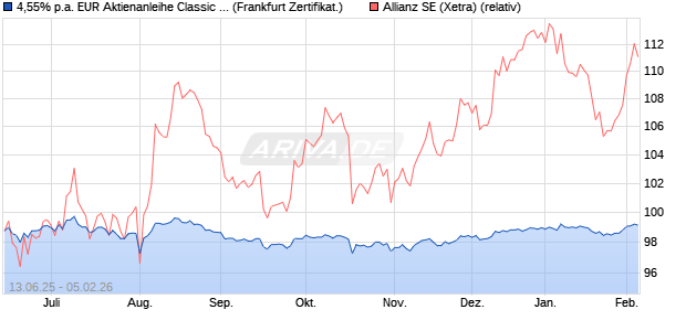 4,55% p.a. EUR Aktienanleihe Classic auf Allianz [UB. (WKN: UBS87Q) Chart