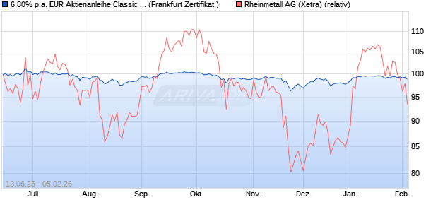 6,80% p.a. EUR Aktienanleihe Classic auf Rheinmet. (WKN: UBS91Q) Chart