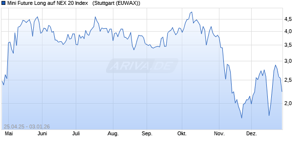 Mini Future Long auf NEX 20 Index  [Morgan Stanley &. (WKN: MK5JSF) Chart