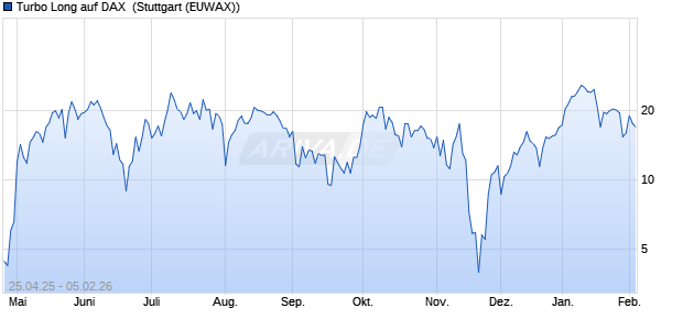 Turbo Long auf DAX [Morgan Stanley & Co. Internatio. (WKN: MK5J3N) Chart
