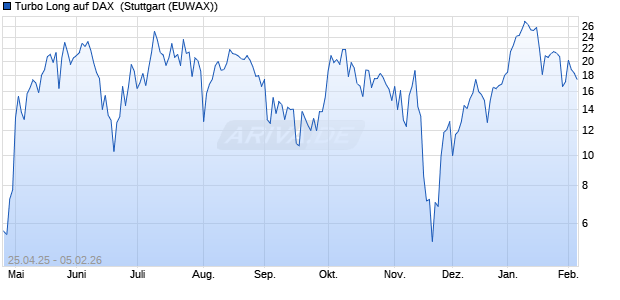 Turbo Long auf DAX [Morgan Stanley & Co. Internatio. (WKN: MK5J2T) Chart
