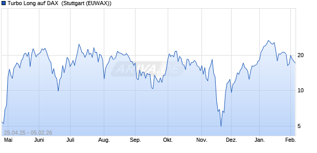 Turbo Long auf DAX [Morgan Stanley & Co. Internatio. (WKN: MK5J30) Chart