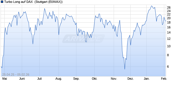 Turbo Long auf DAX [Morgan Stanley & Co. Internatio. (WKN: MK5J2L) Chart