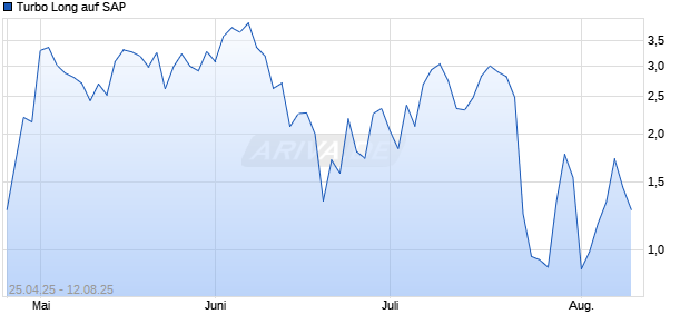 Turbo Long auf SAP [Morgan Stanley & Co. International plc] Chart