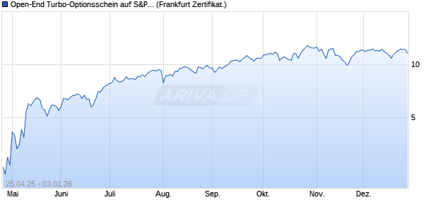 Open-End Turbo-Optionsschein auf S&P 500 [Vontob. (WKN: VG93RW) Chart