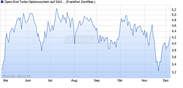 Open-End Turbo-Optionsschein auf DAX [Vontobel] (WKN: VG93UY) Chart