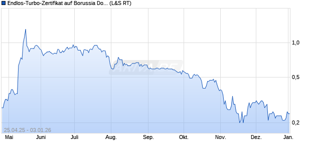 Endlos-Turbo-Zertifikat auf Borussia Dortmund [Lang. (WKN: LX5U34) Chart