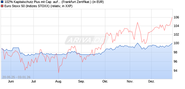 102% Kapitalschutz Plus mit Cap  auf EURO STOXX . (WKN: PC99KJ) Chart