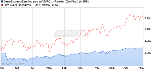 Deep-Express-Zertifikat plus auf EURO STOXX 50 [La. (WKN: LB549V) Chart