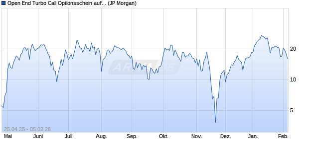 Open End Turbo Call Optionsschein auf DAX [J.P. Mo. (WKN: JH1498) Chart