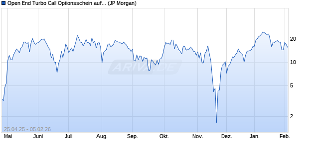Open End Turbo Call Optionsschein auf DAX [J.P. Mo. (WKN: JH11XW) Chart