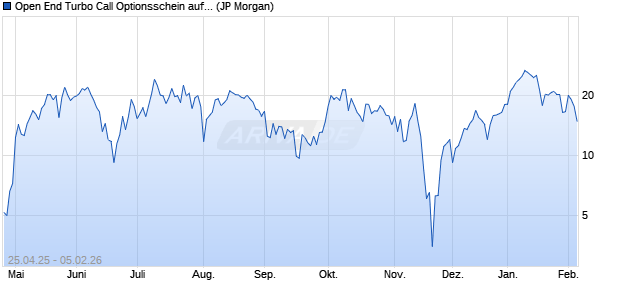 Open End Turbo Call Optionsschein auf DAX [J.P. Mo. (WKN: JH0C9M) Chart