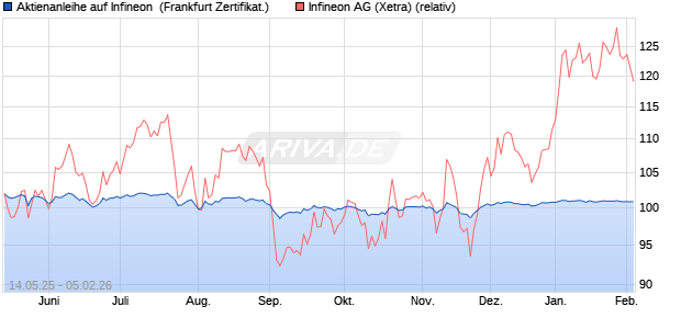 Aktienanleihe auf Infineon [Vontobel] (WKN: VK1WMA) Chart