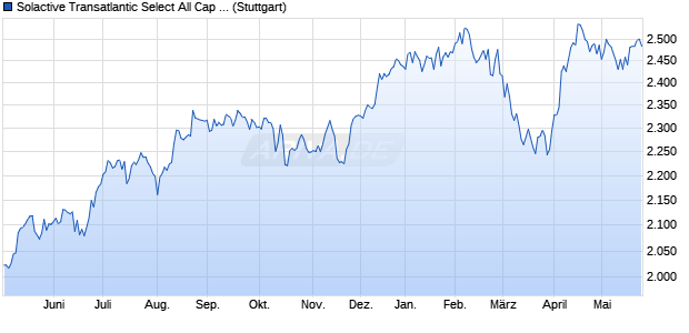 Solactive Transatlantic Select All Cap Financials Equ. Chart