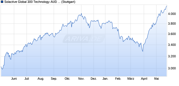 Solactive Global 300 Technology AUD (unhedged) In. Chart