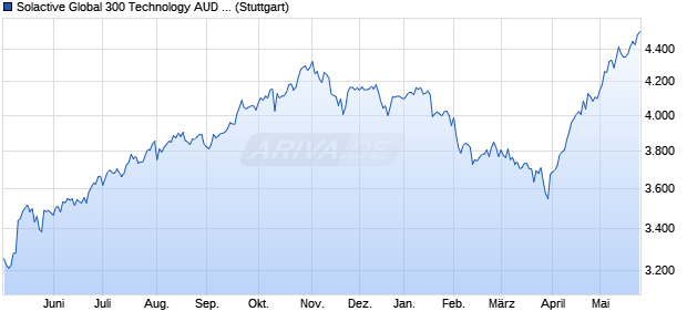 Solactive Global 300 Technology AUD (unhedged) In. Chart