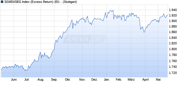 SGMDUSEG Index (Excess Return) (EUR) Chart
