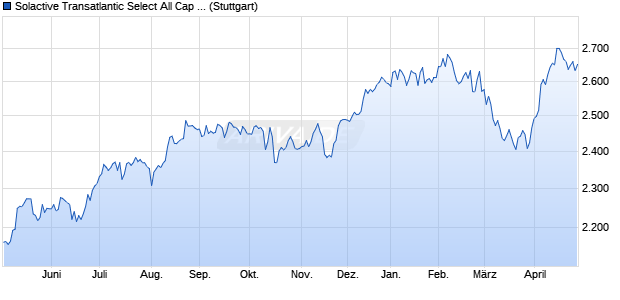 Solactive Transatlantic Select All Cap Financials Equ. Chart
